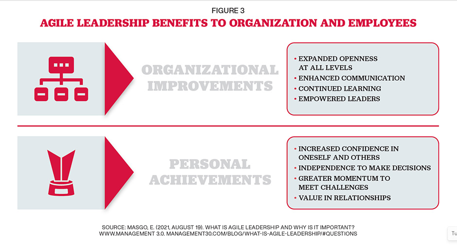 Figure 3 of agile leadership in the lead story showing Agile Leadership Benefits to Organization and Employees