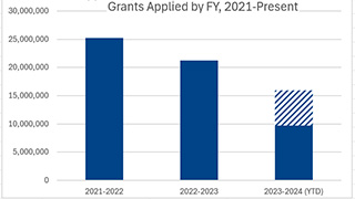 A chart of 2021-2024 grant application submission