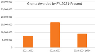 A chart of 2021-2024 grant application awards