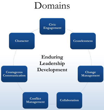 Domains for the College of Arts and Sciences. 